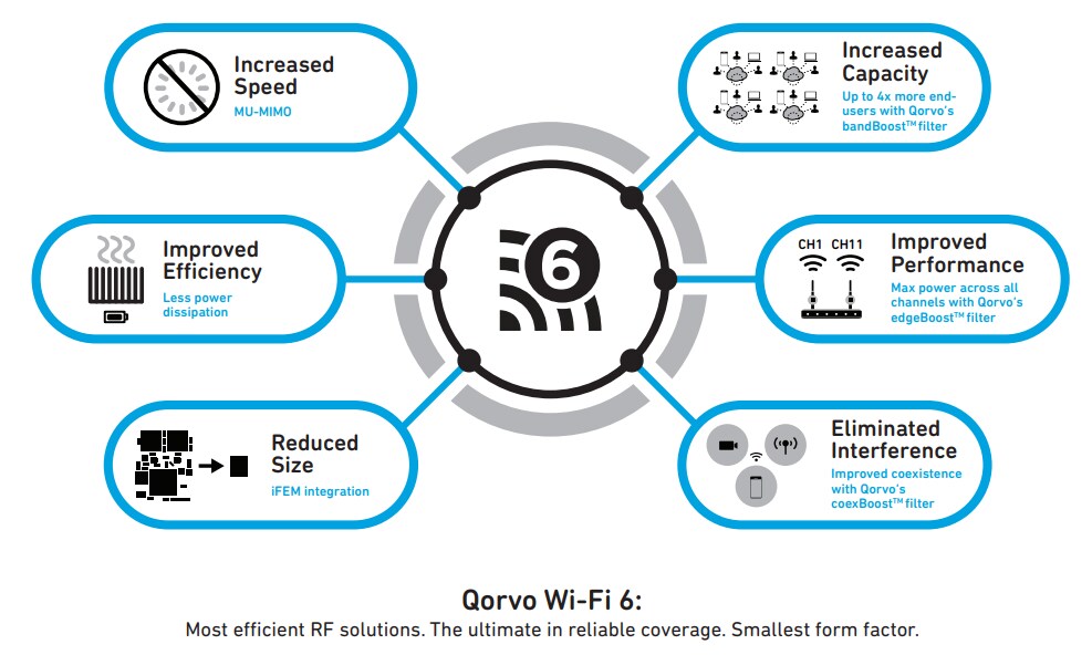 Qorvo solutions Wi-Fi® 6 et 6E